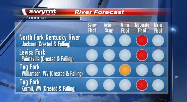 River Flooding info